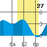 Akutan Island tide chart for Monday, February 27, 2023