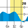 Akutan Island tide chart for Tuesday, February 28, 2023