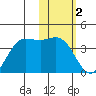 Akutan Island tide chart for Thursday, February 2, 2023