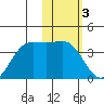 Akutan Island tide chart for Friday, February 3, 2023