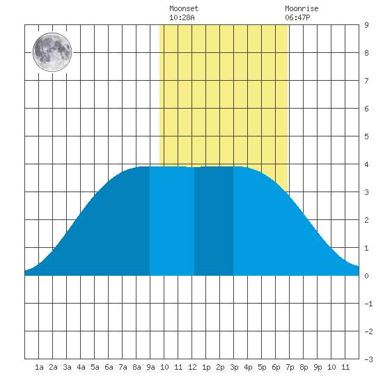 Akutan Island tide chart for Sunday, February 5, 2023