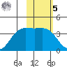 Akutan Island tide chart for Sunday, February 5, 2023