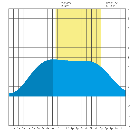 Akutan Island tide chart for Monday, February 6, 2023