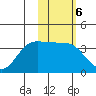Akutan Island tide chart for Monday, February 6, 2023