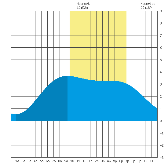 Akutan Island tide chart for Tuesday, February 7, 2023