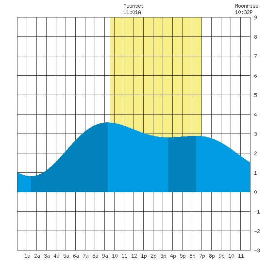 Akutan Island tide chart for Wednesday, February 8, 2023