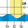 Akutan Island tide chart for Friday, March 10, 2023