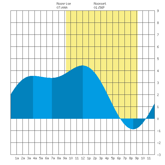 Akutan Island tide chart for Thursday, March 16, 2023
