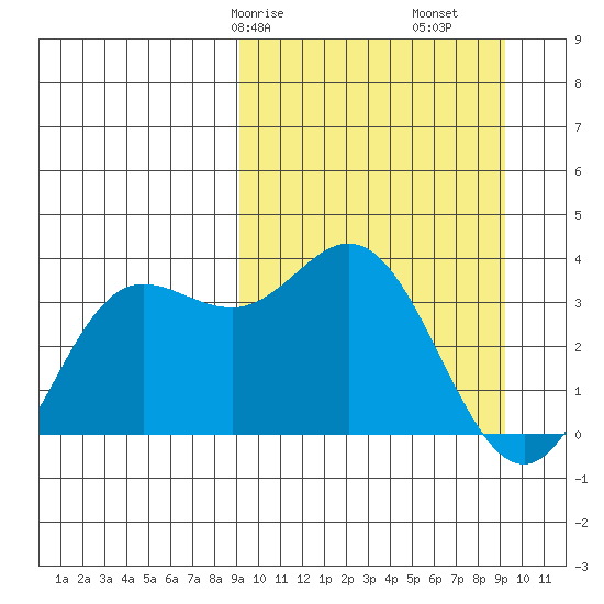 Akutan Island tide chart for Saturday, March 18, 2023