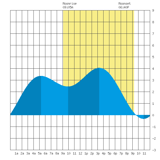 Akutan Island tide chart for Sunday, March 19, 2023