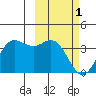 Akutan Island tide chart for Wednesday, March 1, 2023