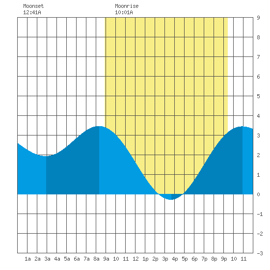 Akutan Island tide chart for Friday, March 24, 2023