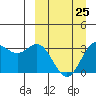 Akutan Island tide chart for Saturday, March 25, 2023
