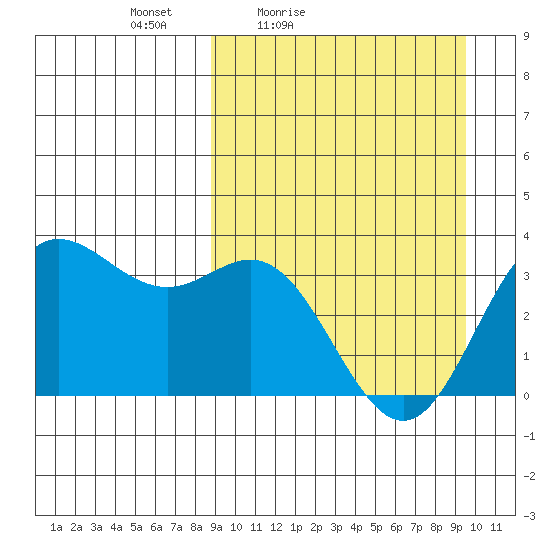 Akutan Island tide chart for Monday, March 27, 2023