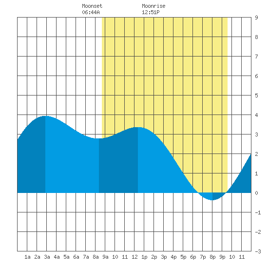 Akutan Island tide chart for Wednesday, March 29, 2023
