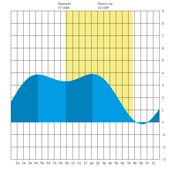 Akutan Island tide chart for Thursday, March 2, 2023