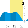 Akutan Island tide chart for Thursday, March 2, 2023
