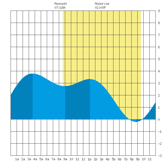 Akutan Island tide chart for Thursday, March 30, 2023