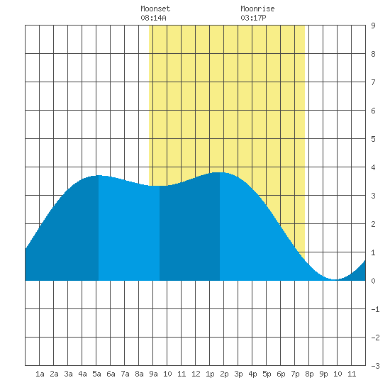 Akutan Island tide chart for Friday, March 3, 2023