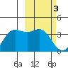 Akutan Island tide chart for Friday, March 3, 2023