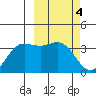 Akutan Island tide chart for Saturday, March 4, 2023
