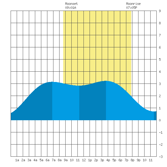 Akutan Island tide chart for Monday, March 6, 2023