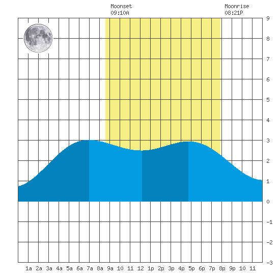 Akutan Island tide chart for Tuesday, March 7, 2023