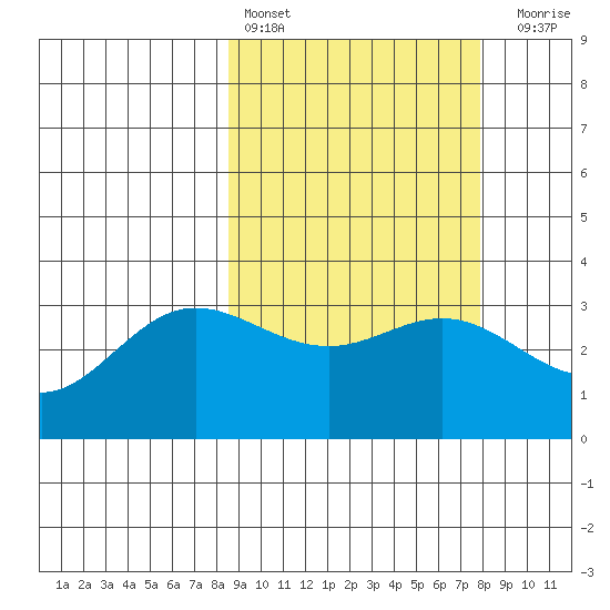 Akutan Island tide chart for Wednesday, March 8, 2023