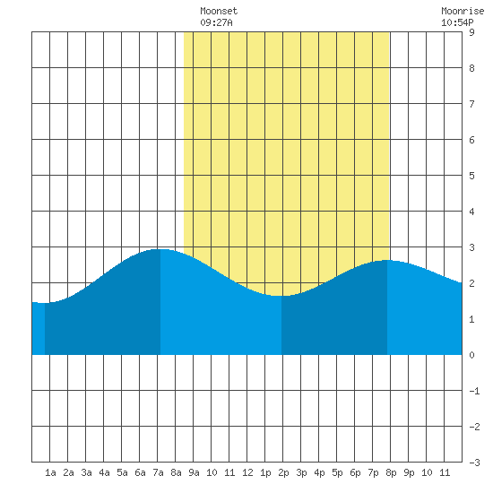 Akutan Island tide chart for Thursday, March 9, 2023