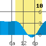 Akutan Island tide chart for Monday, April 10, 2023
