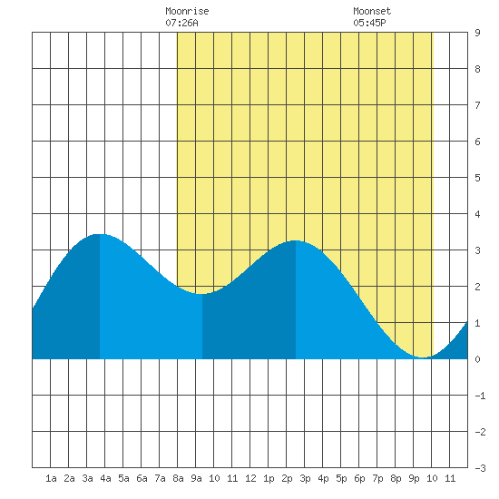 Akutan Island tide chart for Sunday, April 16, 2023