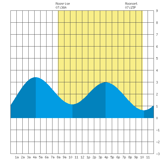 Akutan Island tide chart for Monday, April 17, 2023