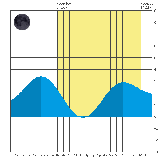 Akutan Island tide chart for Wednesday, April 19, 2023