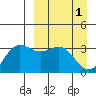 Akutan Island tide chart for Saturday, April 1, 2023
