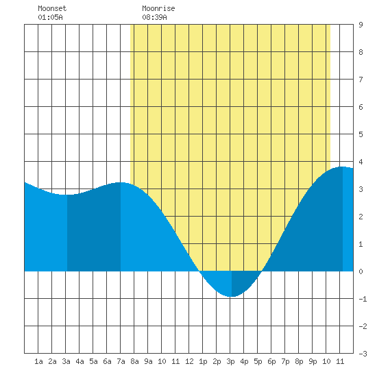 Akutan Island tide chart for Saturday, April 22, 2023