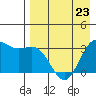 Akutan Island tide chart for Sunday, April 23, 2023