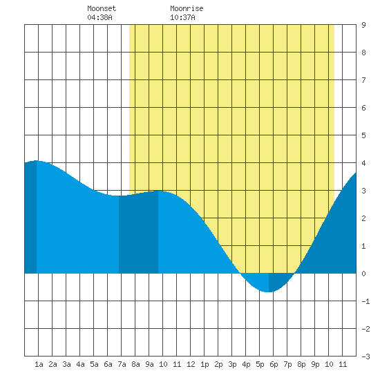 Akutan Island tide chart for Tuesday, April 25, 2023