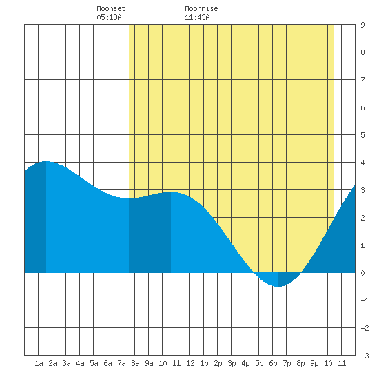 Akutan Island tide chart for Wednesday, April 26, 2023