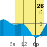 Akutan Island tide chart for Wednesday, April 26, 2023