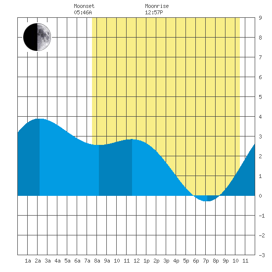 Akutan Island tide chart for Thursday, April 27, 2023
