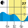 Akutan Island tide chart for Thursday, April 27, 2023