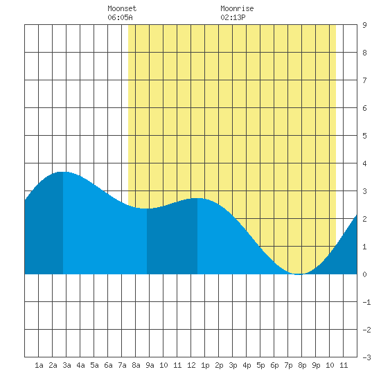 Akutan Island tide chart for Friday, April 28, 2023