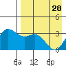 Akutan Island tide chart for Friday, April 28, 2023