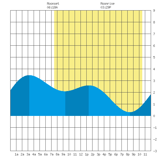Akutan Island tide chart for Saturday, April 29, 2023