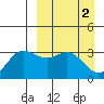 Akutan Island tide chart for Sunday, April 2, 2023