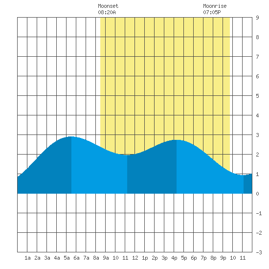 Akutan Island tide chart for Monday, April 3, 2023