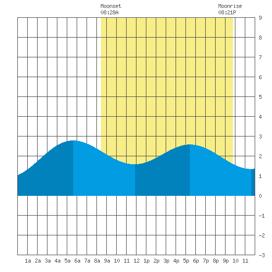 Akutan Island tide chart for Tuesday, April 4, 2023