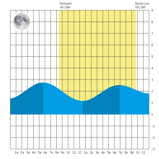 Akutan Island tide chart for Wednesday, April 5, 2023