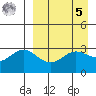 Akutan Island tide chart for Wednesday, April 5, 2023