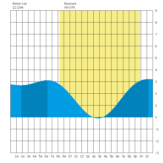 Akutan Island tide chart for Saturday, April 8, 2023